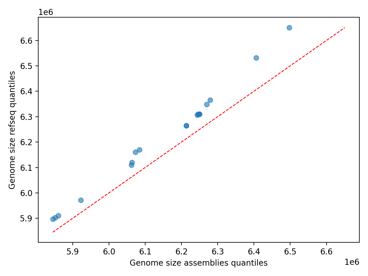 Genome_Size qqplot