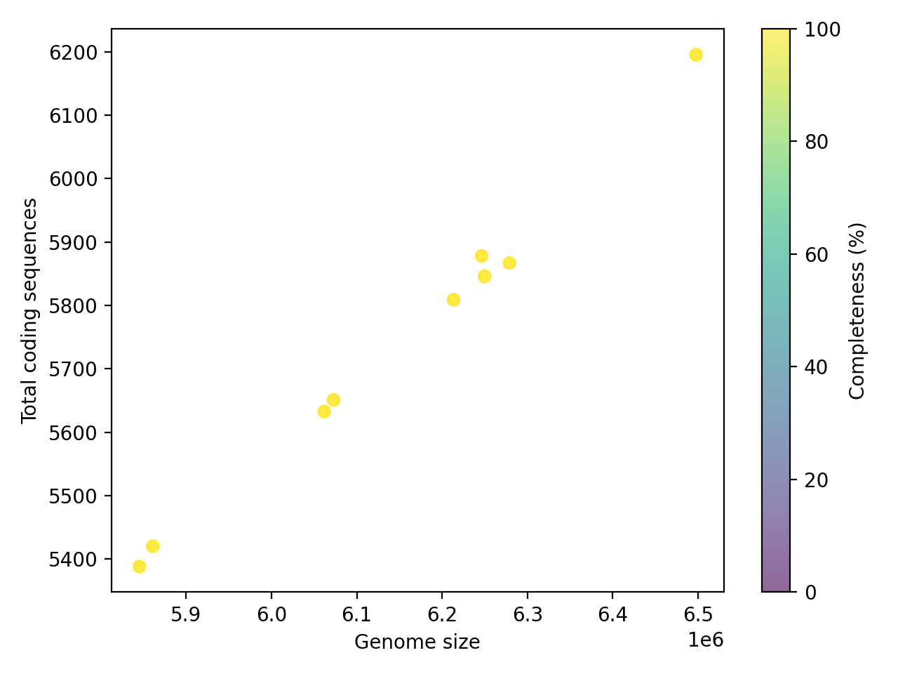 CDS vs Genome Size
