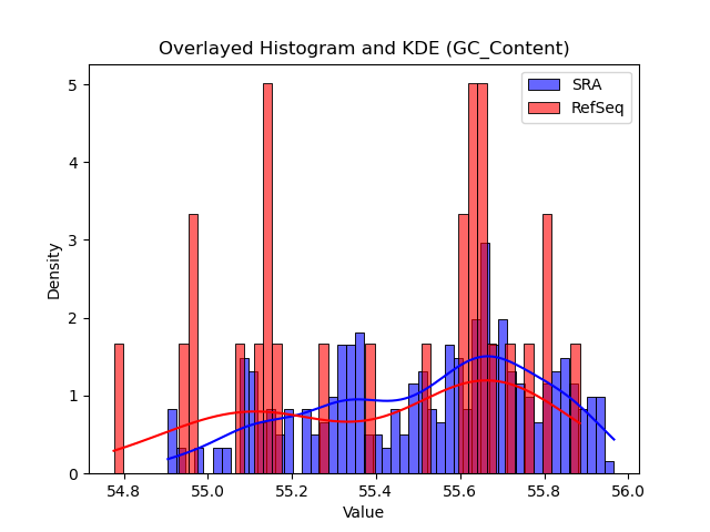 GC_Content histogram