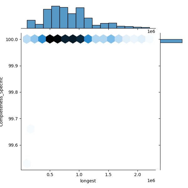 Klebsiella_planticola_all_longest_Completeness_Specific.png