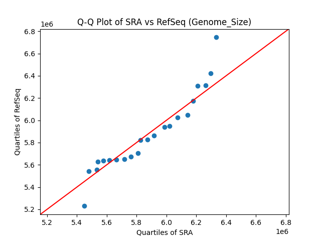 Genome_Size qqplot