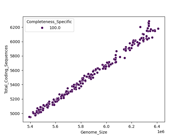 CDS vs Genome Size