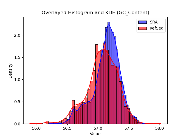GC_Content histogram