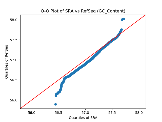 GC_Content qqplot