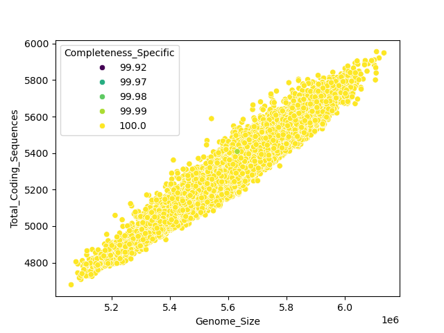 CDS vs Genome Size
