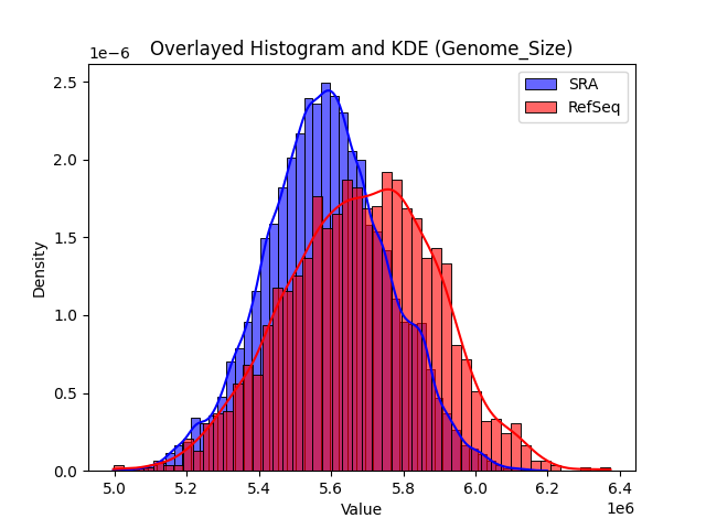 Genome_Size histogram