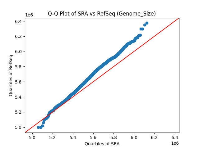 Genome_Size qqplot