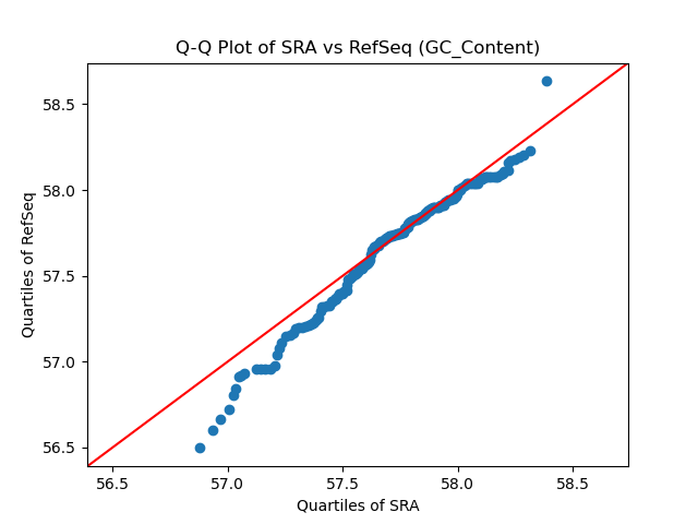 GC_Content qqplot