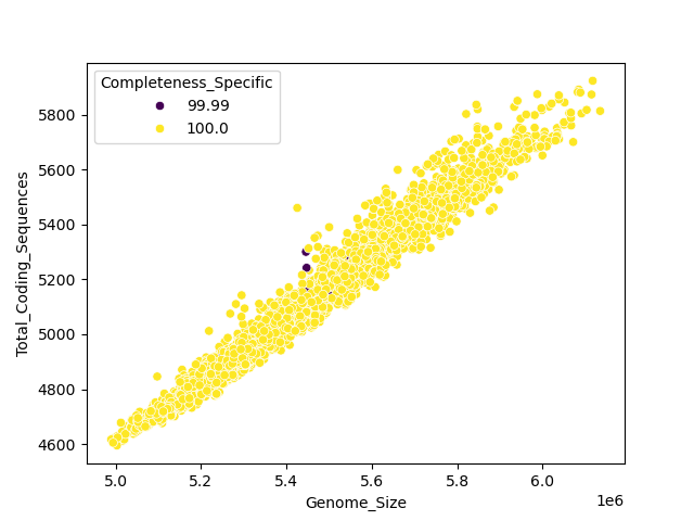 CDS vs Genome Size