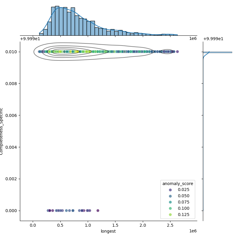 Klebsiella_quasipneumoniae_filt_longest_Completeness_Specific.png