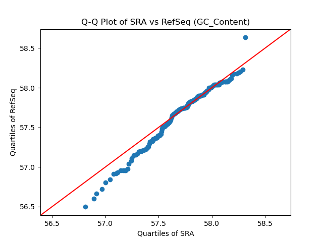 GC_Content qqplot