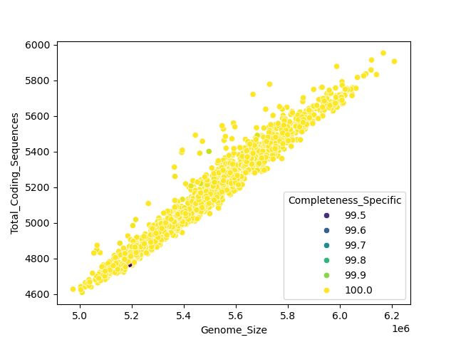 CDS vs Genome Size