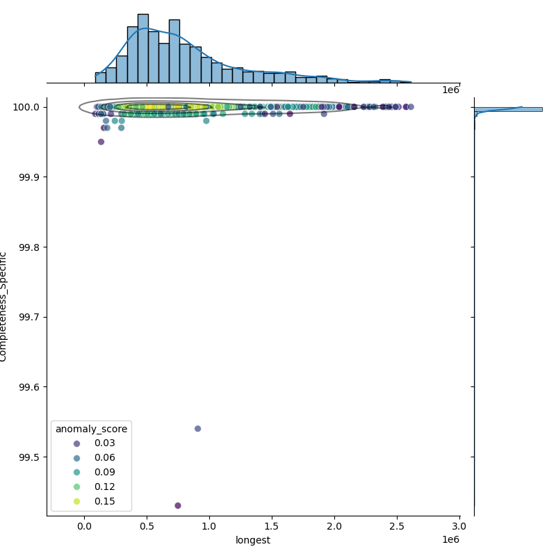 Klebsiella_quasipneumoniae_filt_longest_Completeness_Specific.png