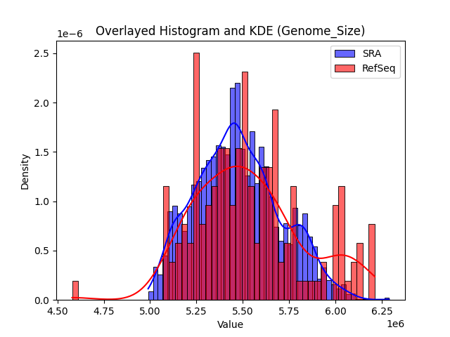 Genome_Size histogram