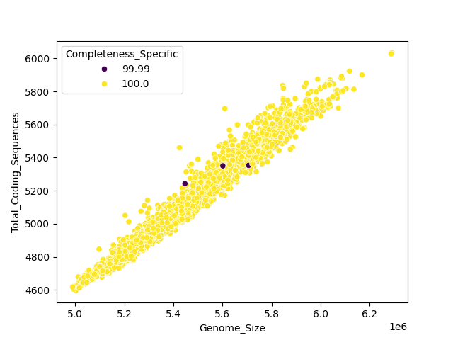 CDS vs Genome Size