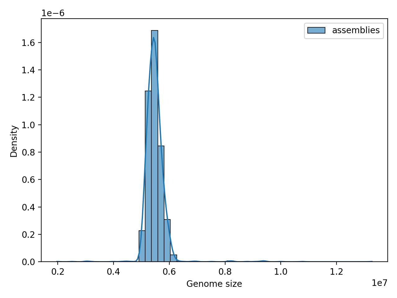 Genome_Size histogram