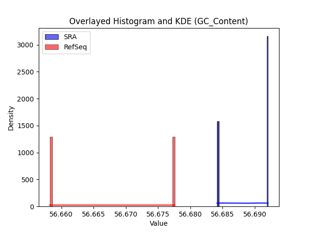 GC_Content histogram