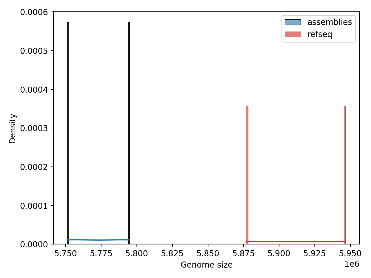 Genome_Size histogram