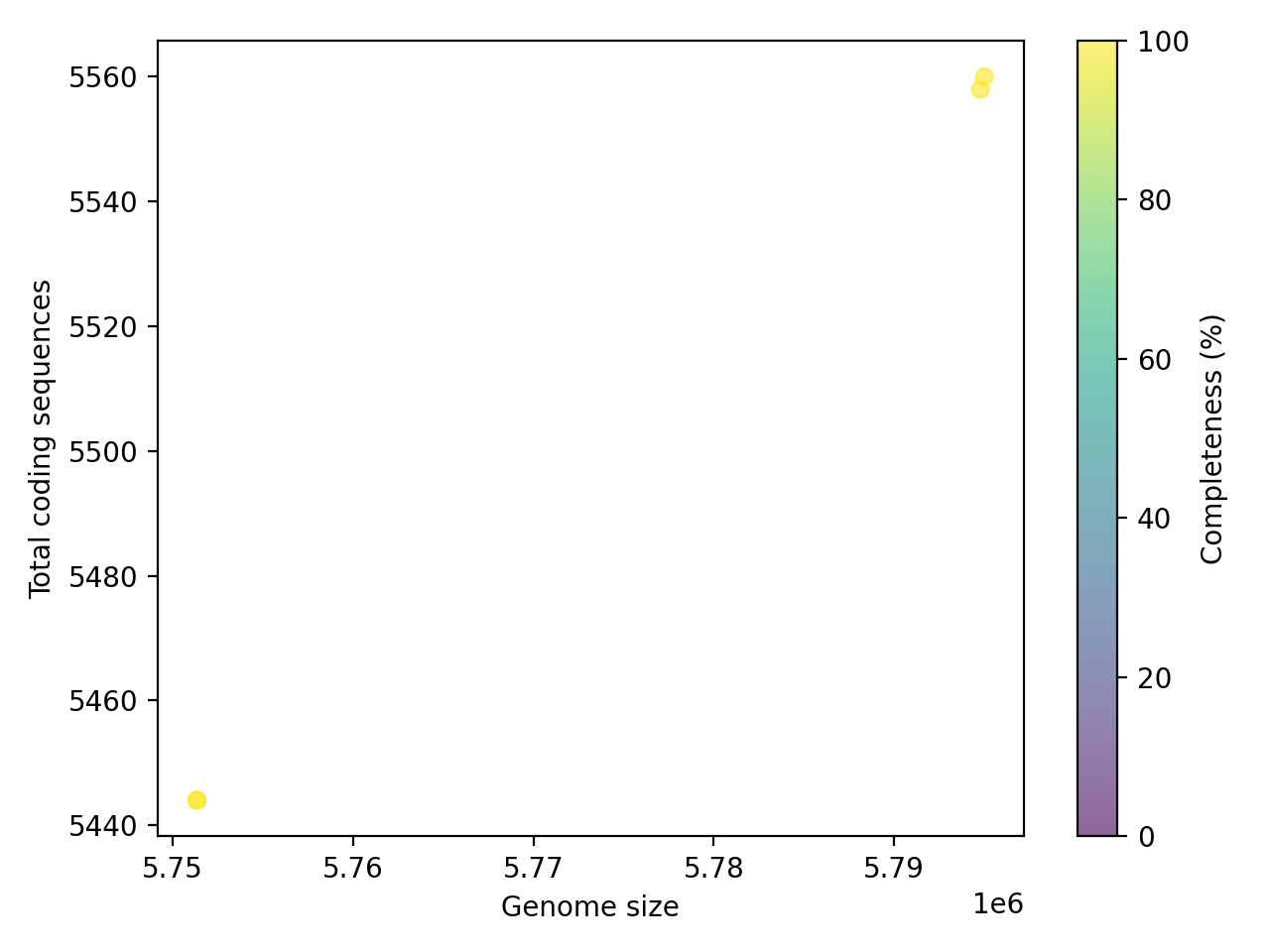 CDS vs Genome Size
