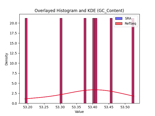 GC_Content histogram