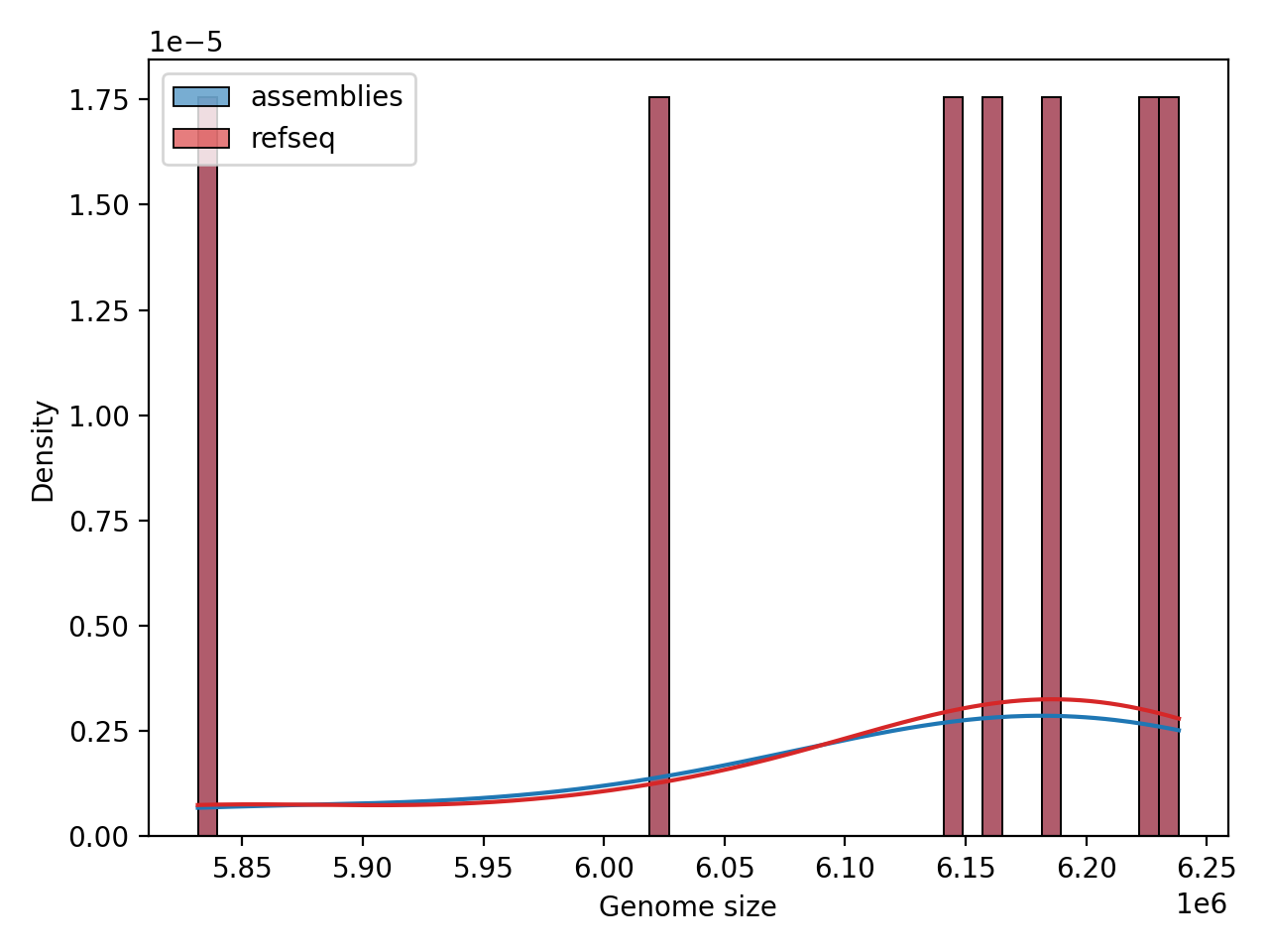 Genome_Size histogram