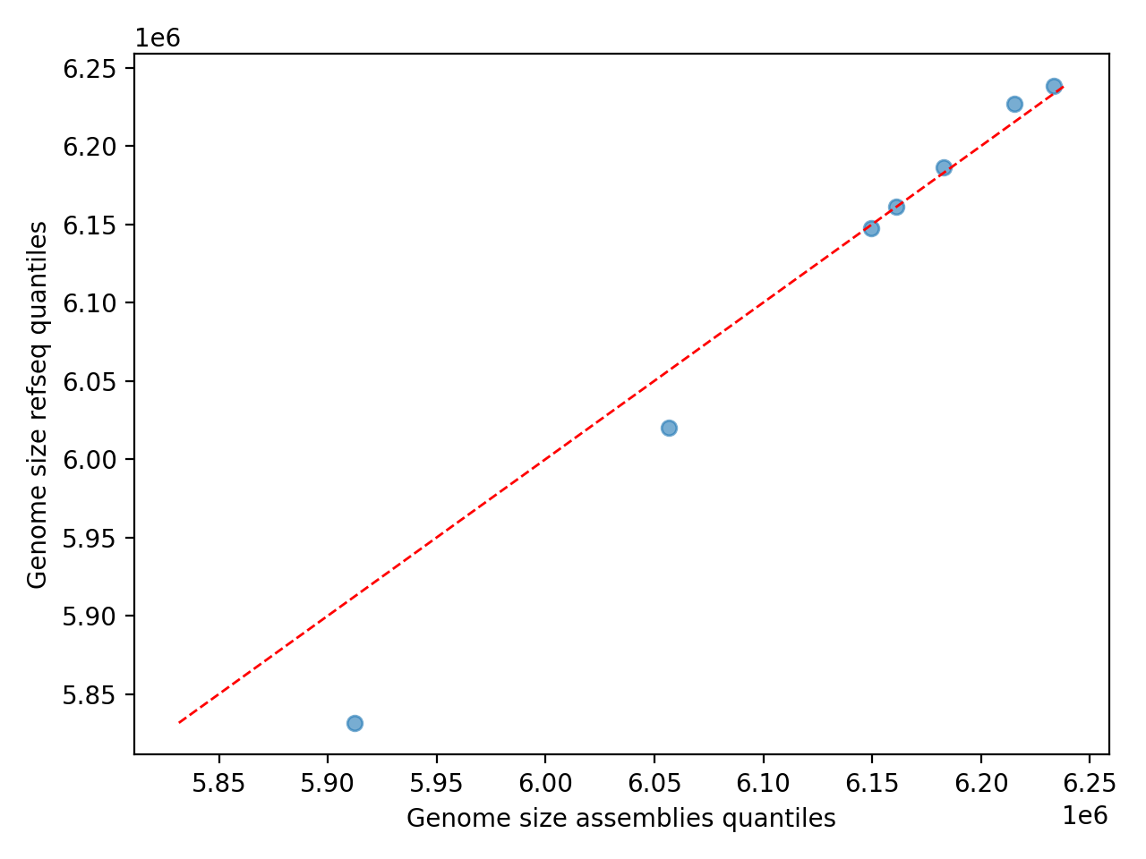 Genome_Size qqplot