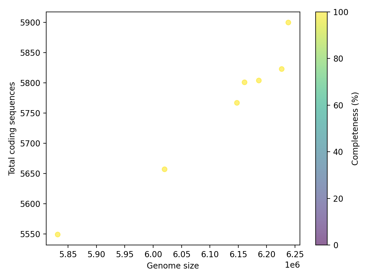 CDS vs Genome Size
