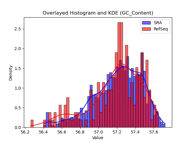 GC_Content histogram