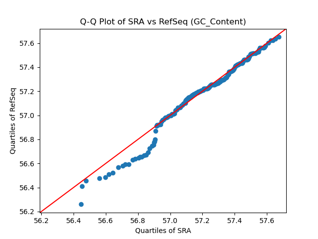 GC_Content qqplot