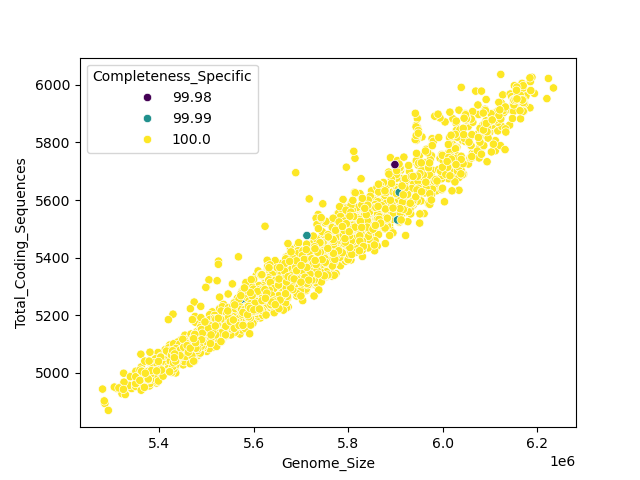CDS vs Genome Size