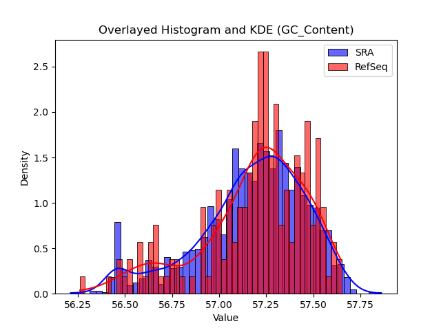 GC_Content histogram