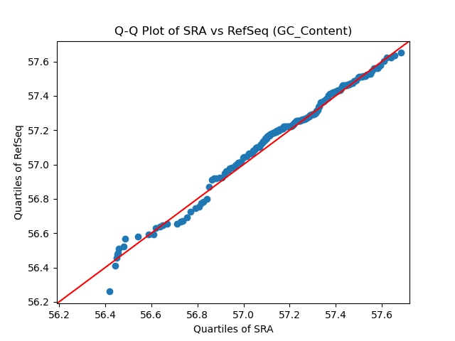 GC_Content qqplot