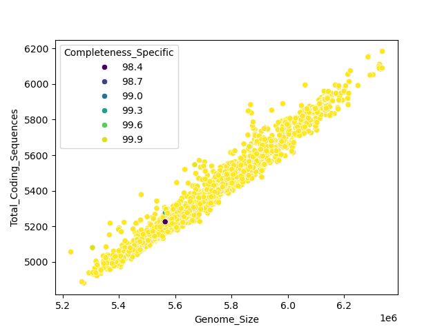 CDS vs Genome Size