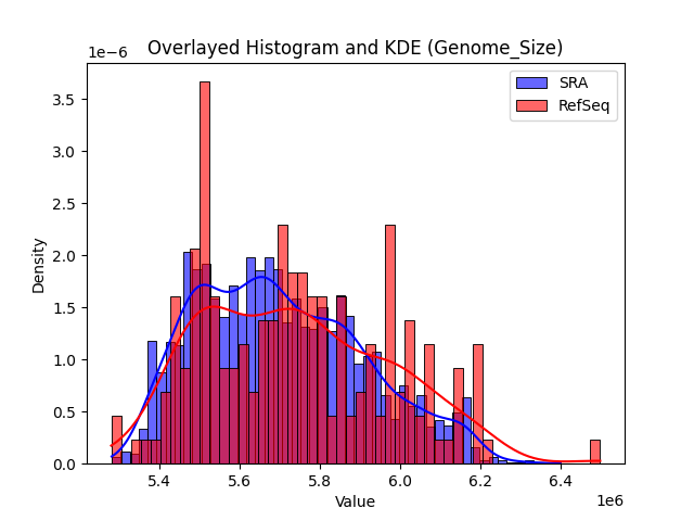 Genome_Size histogram