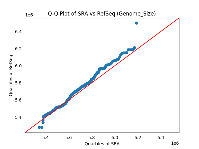 Genome_Size qqplot
