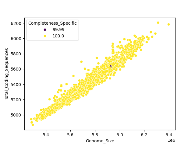 CDS vs Genome Size