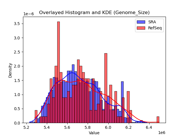 Genome_Size histogram
