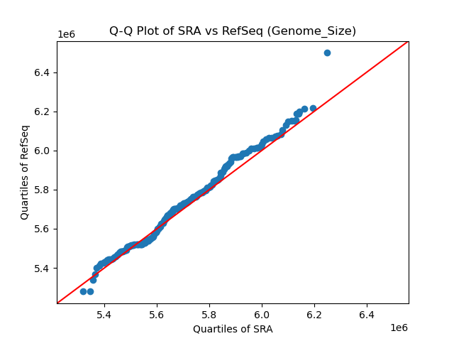 Genome_Size qqplot