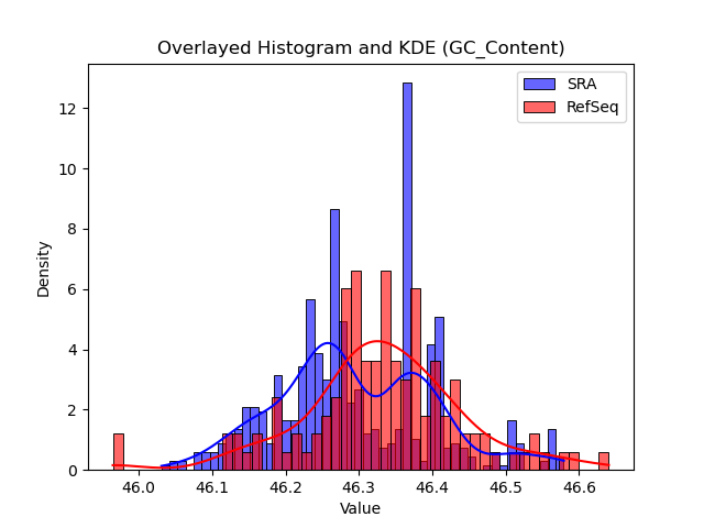 GC_Content histogram