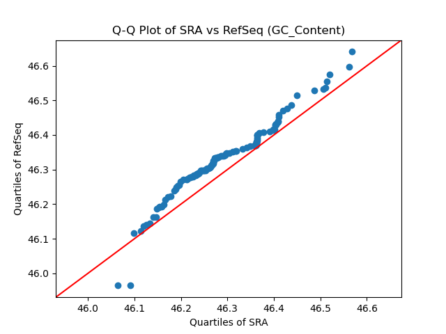 GC_Content qqplot