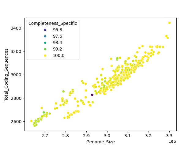 CDS vs Genome Size