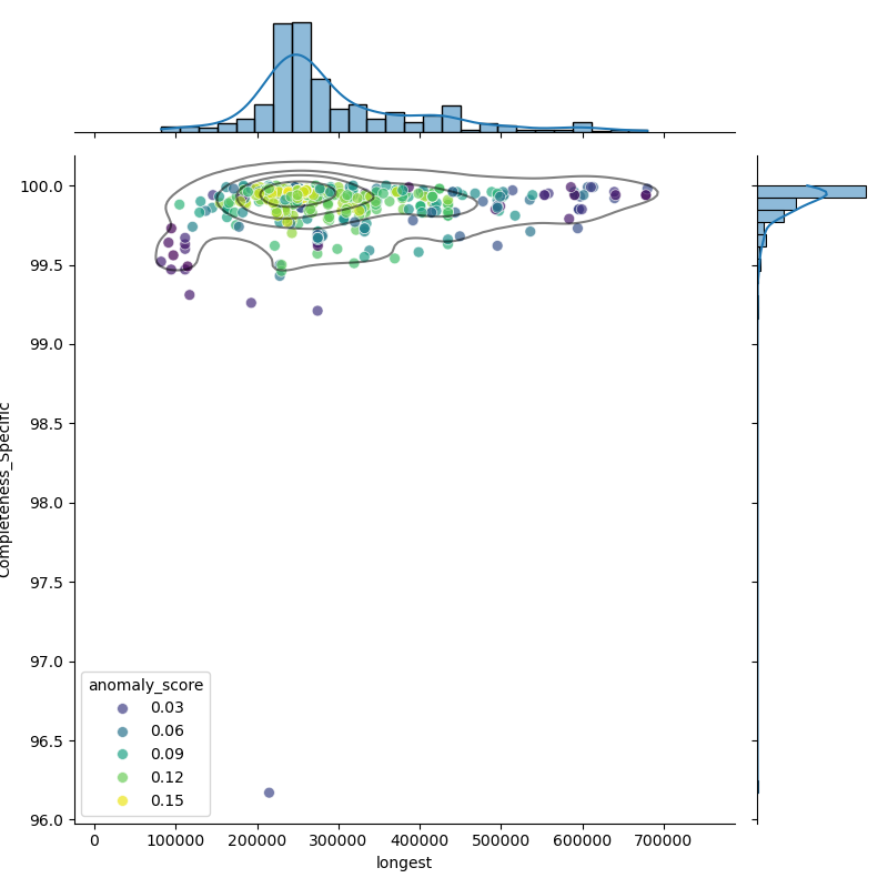 Lacticaseibacillus_paracasei_filt_longest_Completeness_Specific.png