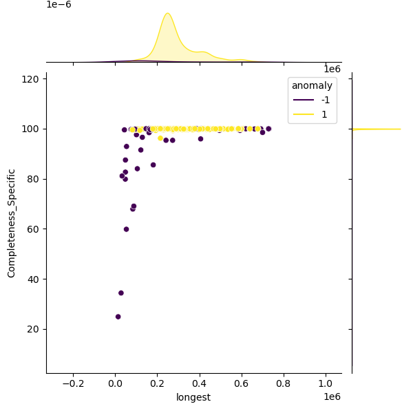 Lacticaseibacillus_paracasei_sample_longest_Completeness_Specific.png