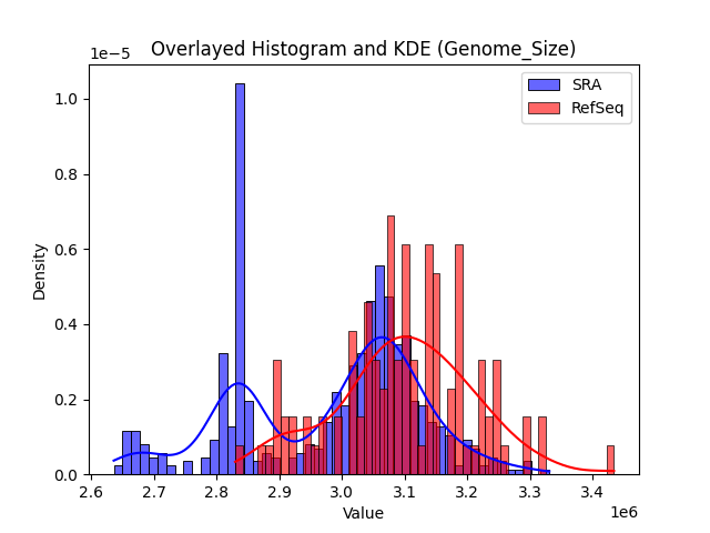 Genome_Size histogram