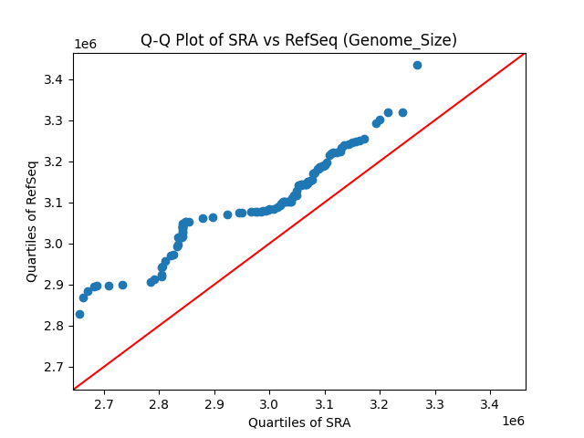 Genome_Size qqplot