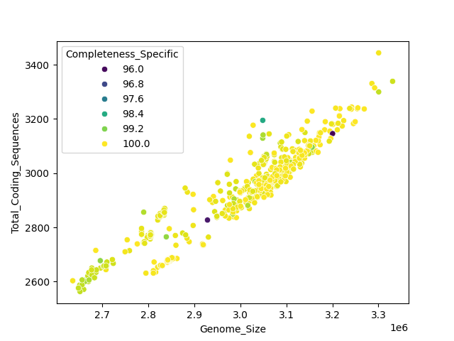 CDS vs Genome Size