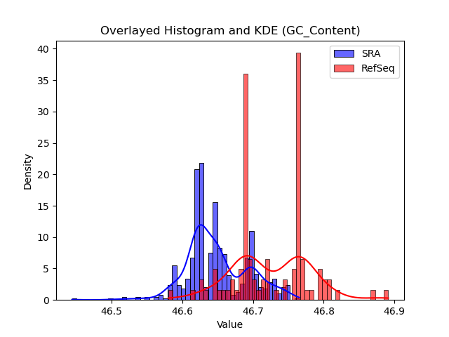 GC_Content histogram