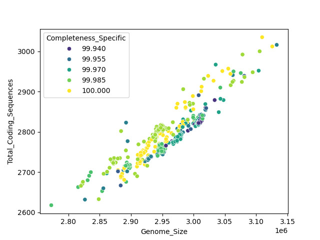 CDS vs Genome Size