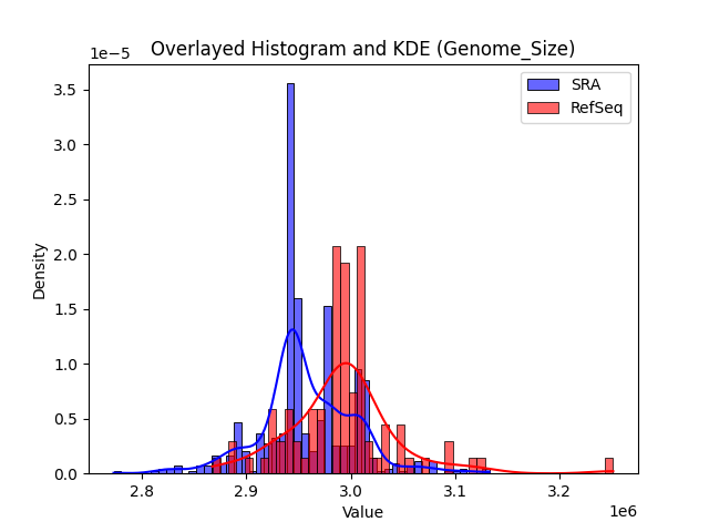 Genome_Size histogram