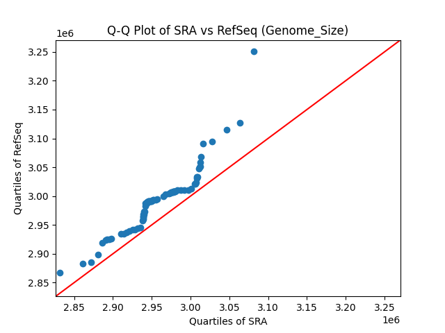 Genome_Size qqplot